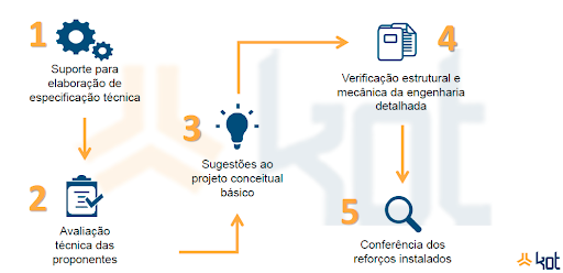 Auditoria de projetos - Kot Engenharia