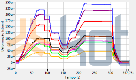 Resultados da calibração das deformações do engate, com marca d'água da Kot
