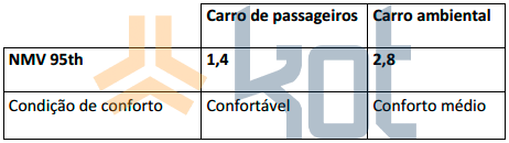 Tabela com condição de conforto, carro de passageiros, carro ambiental e os níveis confortável e conforto médio, com marca d'água da Kot