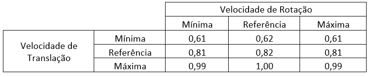 Tabela com valores da capacidade de extração