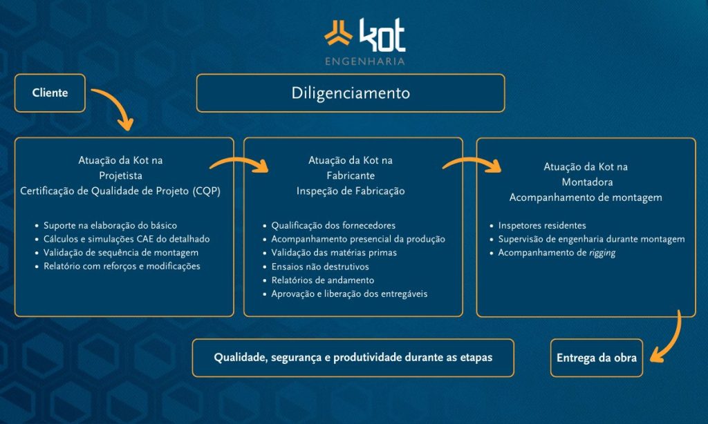 Auditoria de projetos - Kot Engenharia