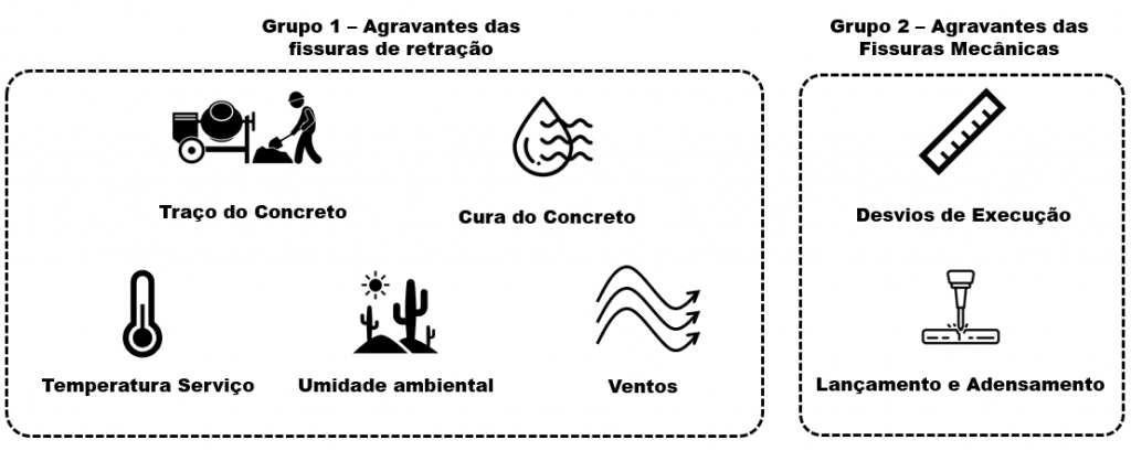 Fatores agravantes de fissuração