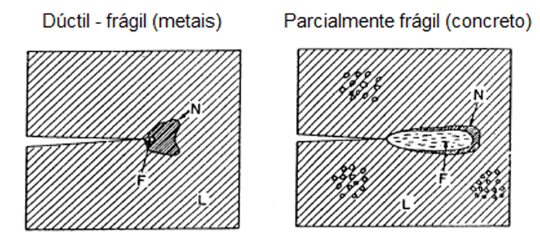 Regiões desenvolvidas próximas a uma trinca, (L) região linear, (F) em processo de fratura, (N) não linear, Bazant e Oh (1983).