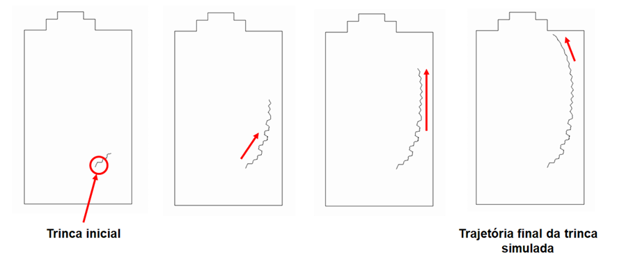 Simulação de propagação de fissura (embedded crack) em peça de concreto – por meio de uma trinca inicial o modelo reproduz a trajetória de propagação com base no campo de tensões.