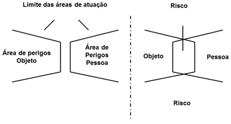 Distinção entre perigo e risco - Skiba apud ALBERTON (1996).
