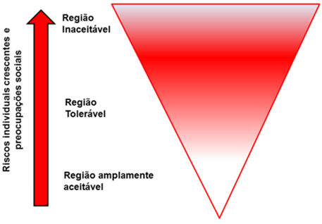 Triângulo invertido Health and Safety Executive (HSE) para a tolerabilidade dos riscos – HSE (2001).