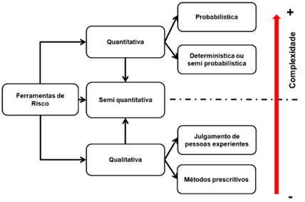 Complexidade das análises de risco - BADRI et al (2012).