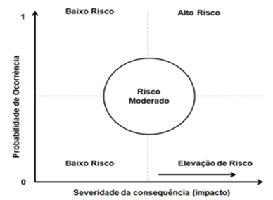 Conceito de Risco – Adaptado de PRITCHARD (2014).