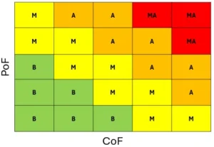 Matriz de risco de Probabilidade x Consequência