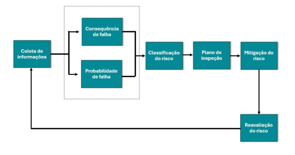 Fluxograma de planejamento RBI – Fonte: Adaptado API RP 580