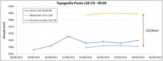 Monitoramento topográfico da ponte, recurso utilizado para atestar a estabilidade e a segurança para o início das intervenções de recuperação.