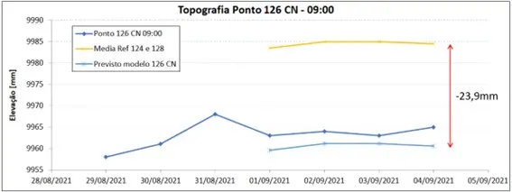 Monitoramento topográfico da ponte, recurso utilizado para atestar a estabilidade e a segurança para o início das intervenções de recuperação.