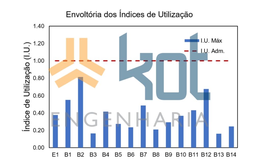 Figura 11: Envoltória dos índices de utilização das estacas – estrutural.