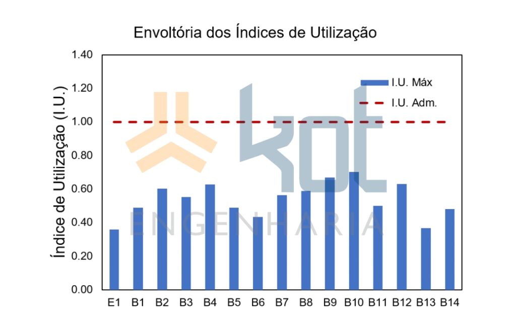 Envoltória dos índices de utilização das estacas - geotécnico. (Figura 9)