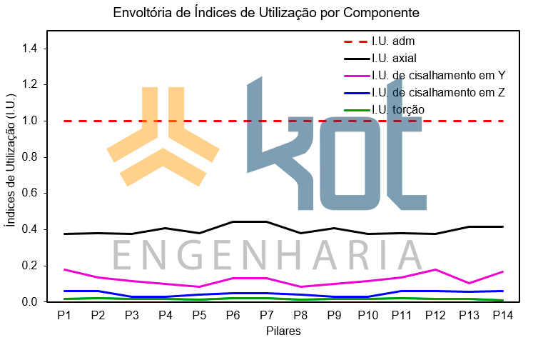 Envoltória de índices de utilização em pilares.