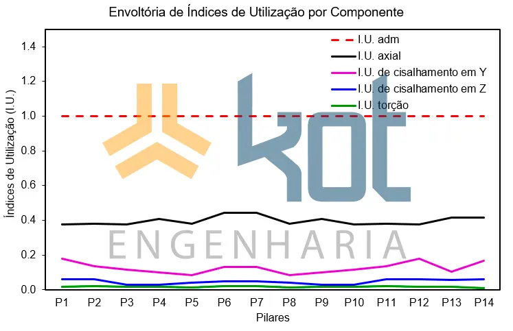 Envoltória de índices de utilização em pilares.