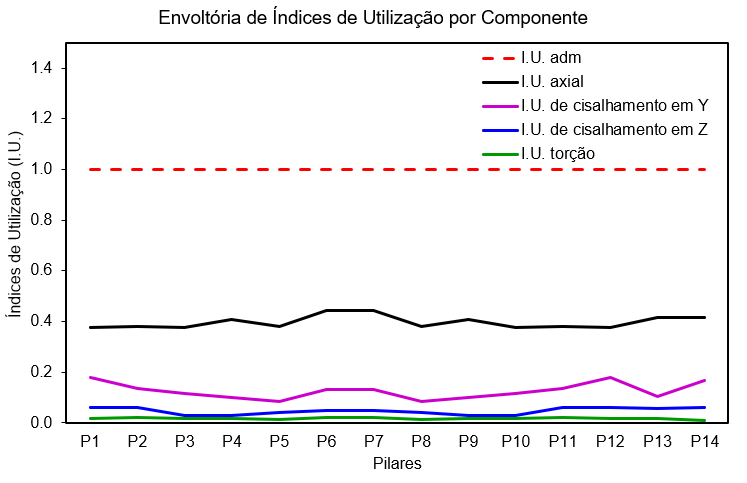 Envoltória de índices de utilização em pilares.