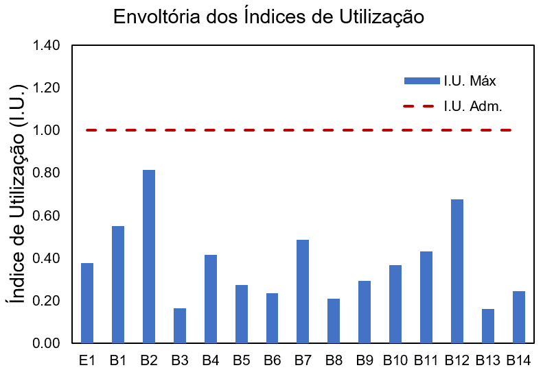 Figura 11: Envoltória dos índices de utilização das estacas – estrutural.