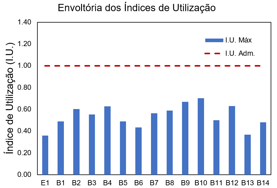 Envoltória dos índices de utilização das estacas - geotécnico. (Figura 9)