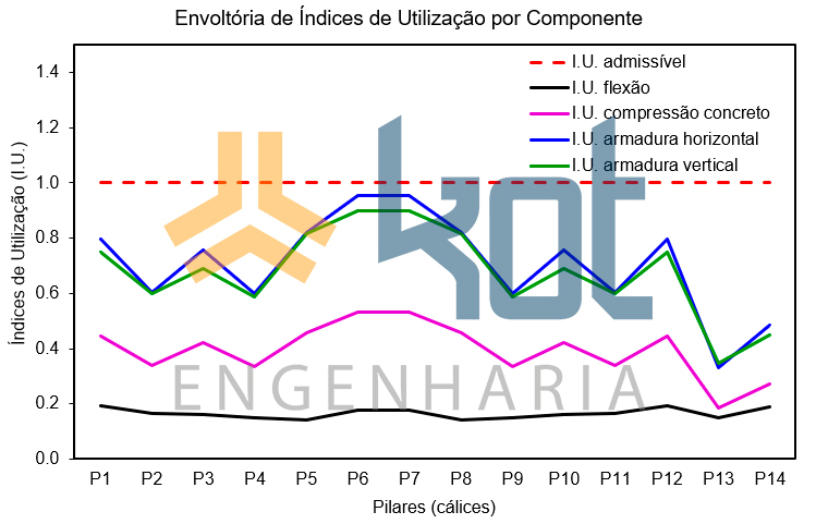 Envoltória dos índices de utilização – Cálices.