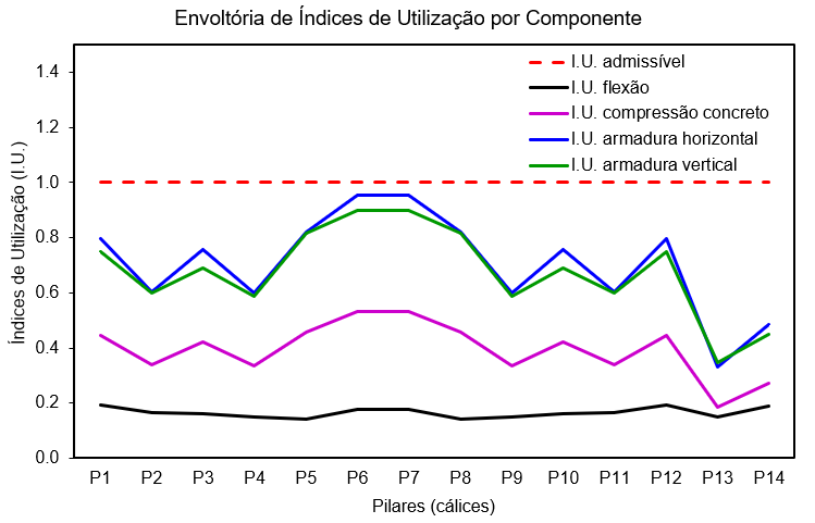 Envoltória dos índices de utilização – Cálices.