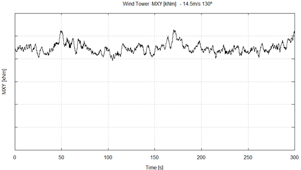 Esforços do momento atuante na torre do aerogerador em função do tempo.