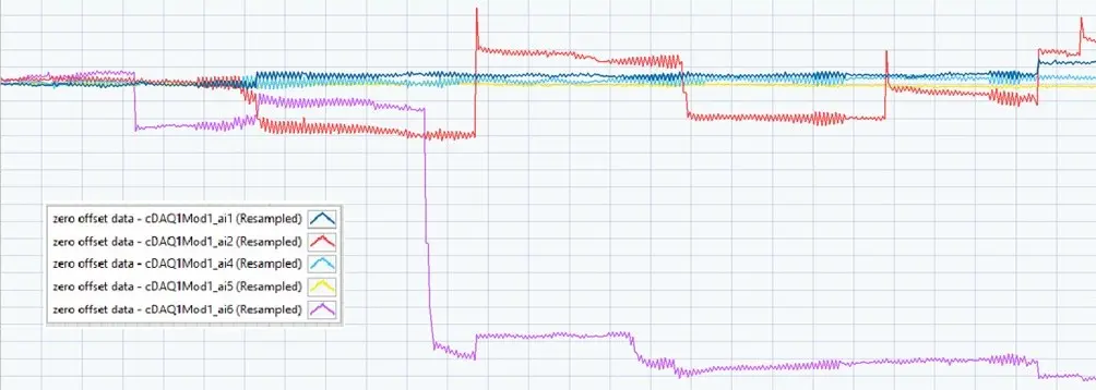 Deformações obtidas na extensometria – Movimentos de basculamento da lança.