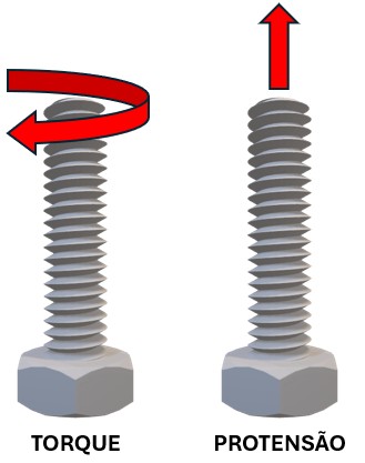 Tipos de instalação de parafusos de alta resistência: Representação de torque e protensão.