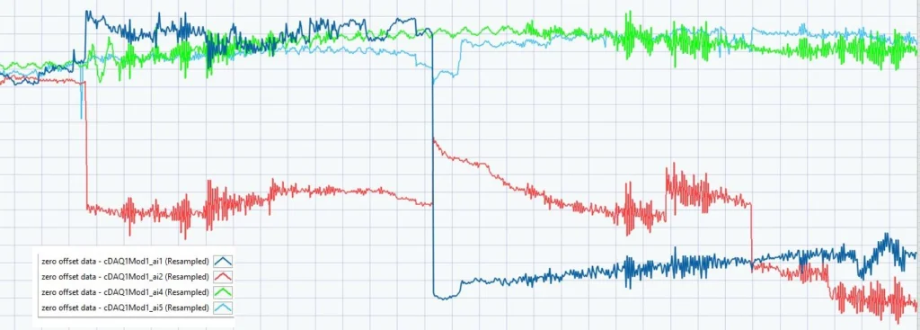 Deformações obtidas na extensometria – Movimentos de giro da lança.