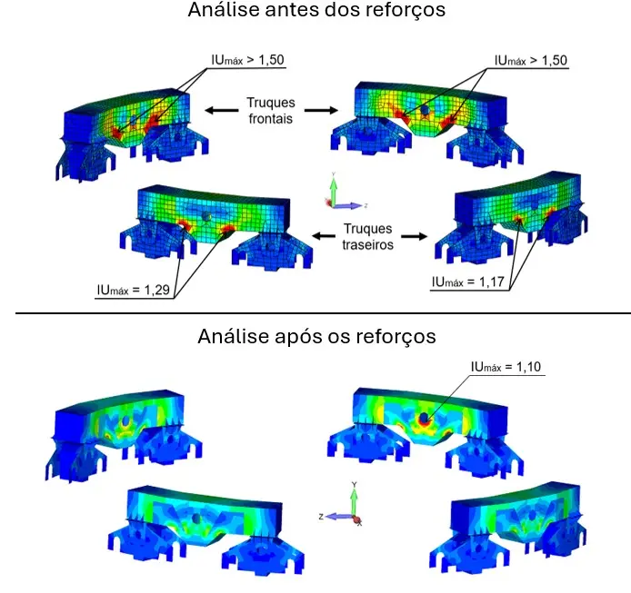 Índices de utilização em elemento de casca dos truques de giro.