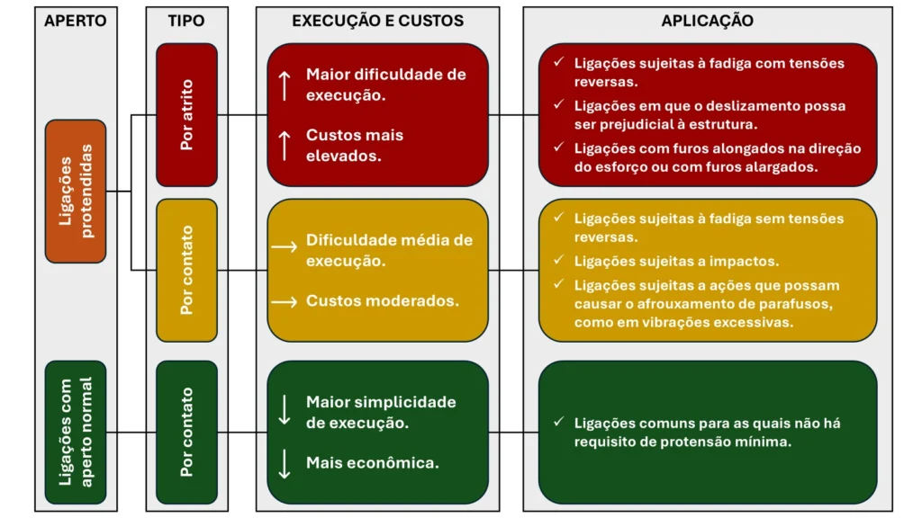 Figura 2: Aplicações dos tipos de ligações parafusadas.