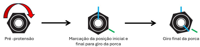 Figura 3: Método da rotação da porca.