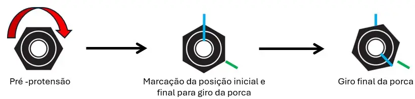 Figura 3: Método da rotação da porca.