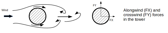 Forças causadas pela incidência do vento em um aerogerador.