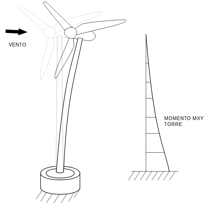 Momento fletor atuante em um aerogerador.