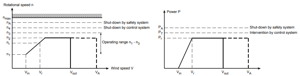 Parâmetros operacionais de aerogeradores em função do vento.
