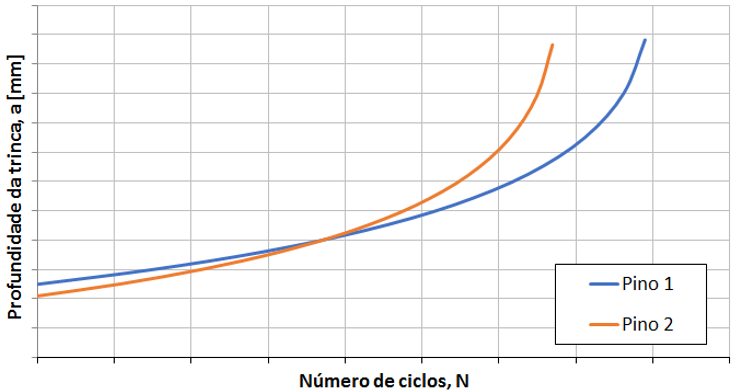 Figura 12 – Variação da profundidade da trinca em função do número de ciclos.