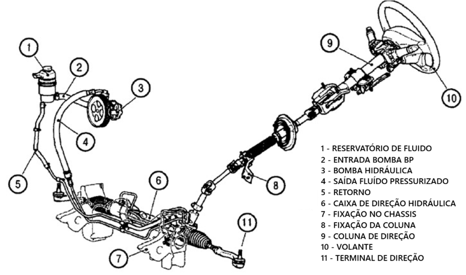 Figura 1 – Componentes do sistema de direção, com destaque para o terminal de direção (11).