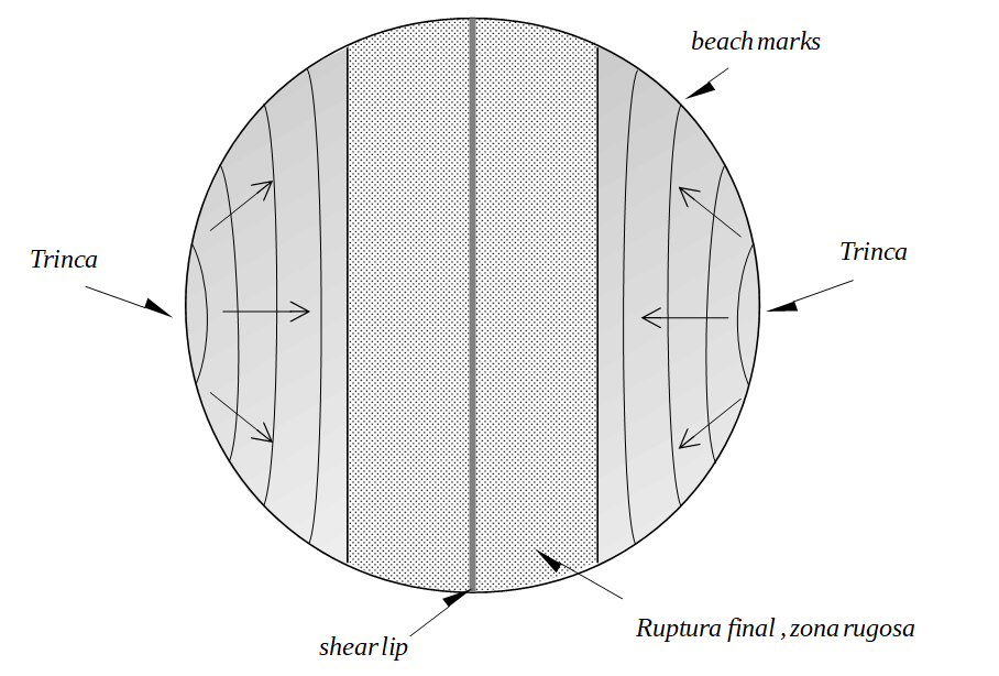 Figura 5 – Padrões identificados na superfície de fratura da peça.