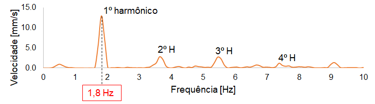 Figura 5 – Velocidade de vibração no domínio da frequência.