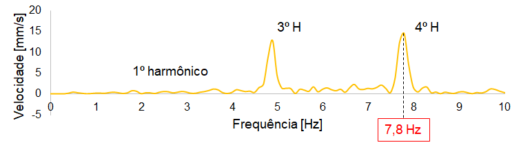 Figura 6 – Frequência de vibração medida no chassi.