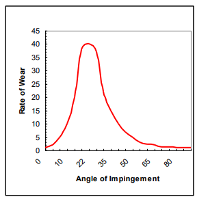 Figura 1 – Taxa de desgaste da correia no ponto de alimentação em função do ângulo de impacto (impingement angle), referência D. M. Pitcher, Dunlop.