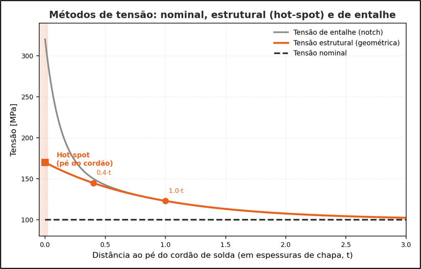 Figura 2: Distribuição de tensões nas proximidades do pé do cordão. A tensão estrutural (hot-spot) é obtida por extrapolação dos pontos de referência até a solda, o que isola o efeito geométrico do pico de entalhe.