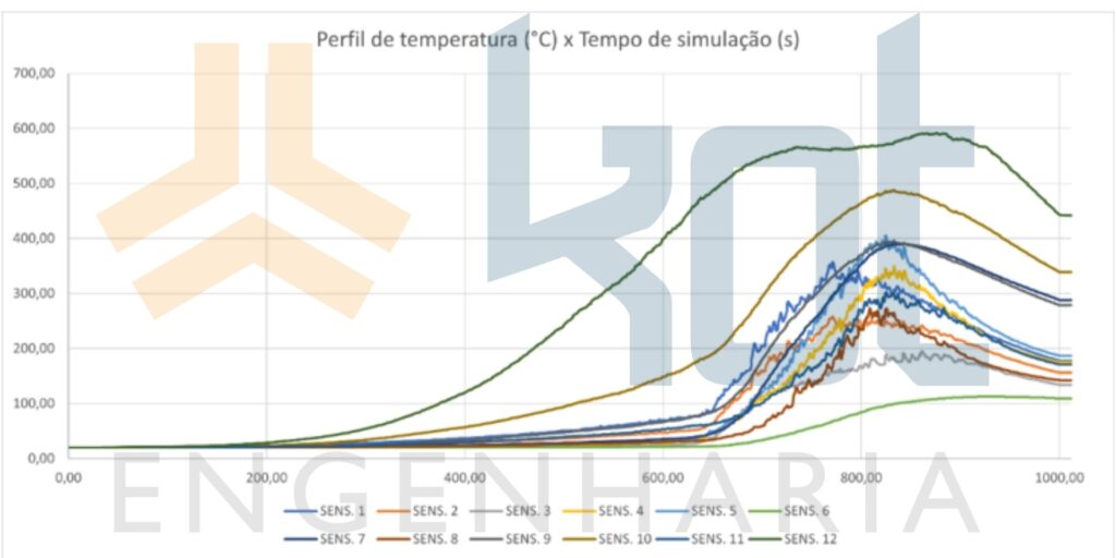 Figuras 1: Exemplo de perfil de temperatura obtido por simulação fluidodinâmica computacional (CFD) de um cenário de incêndio.