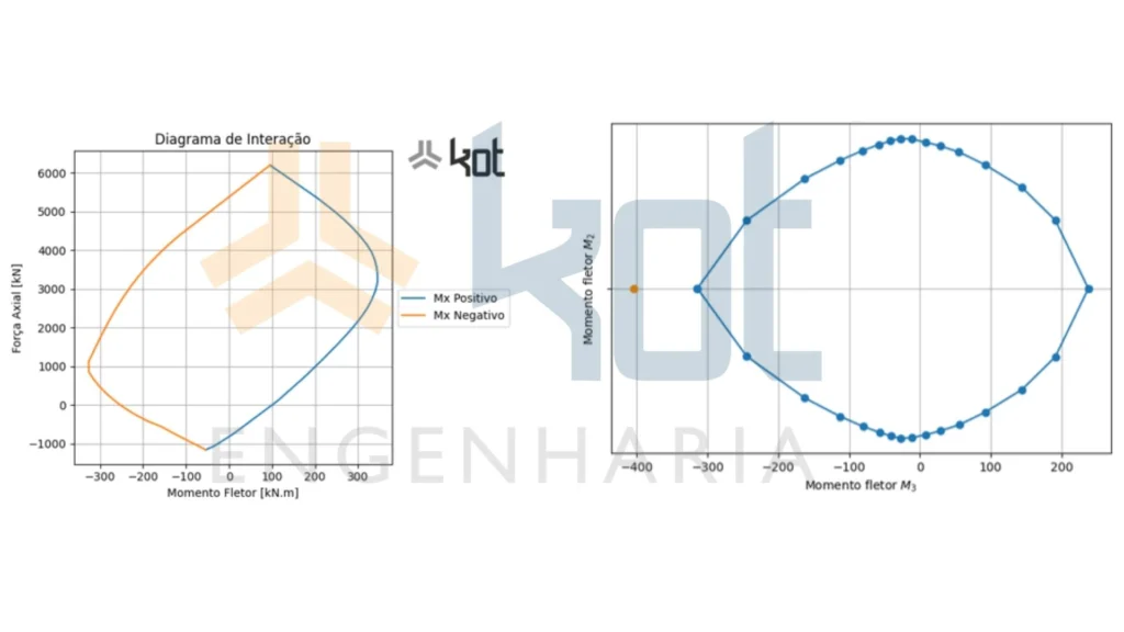 Figura 11 e 12: Diagrama de interação momento-normal (M-N) de seção de concreto armado considerando propriedades mecânicas degradadas pela temperatura e explosive spalling.