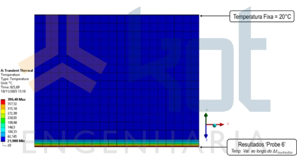 Figuras 5: Perfil de temperatura obtido por meio da análise de transiente térmico da seção.