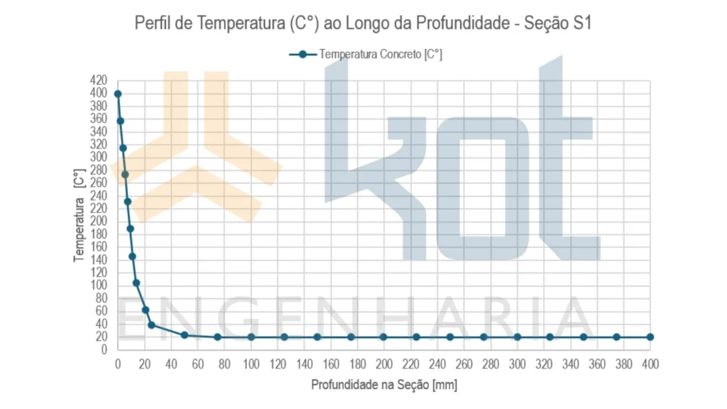 Figuras 6: Perfil de temperatura obtido por meio da análise de transiente térmico da seção.