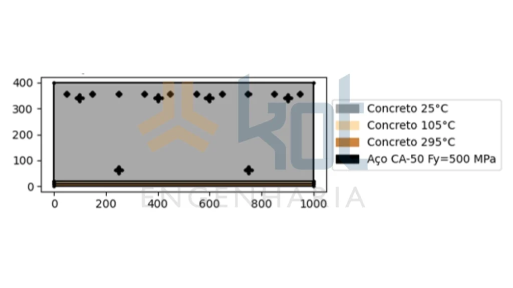 Figura 7: Diagrama de interação momento-normal (M-N) de seção de concreto armado considerando propriedades mecânicas degradadas pela temperatura.