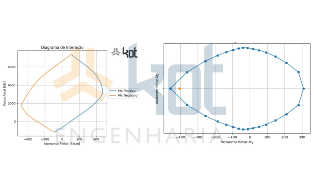 Figura 8 e 9: Diagrama de interação momento-normal (M-N) de seção de concreto armado considerando propriedades mecânicas degradadas pela temperatura.