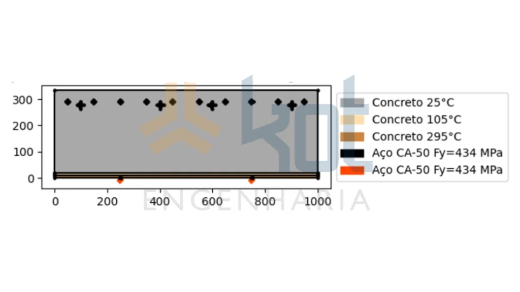 Figura 10: Diagrama de interação momento-normal (M-N) de seção de concreto armado considerando propriedades mecânicas degradadas pela temperatura e explosive spalling.